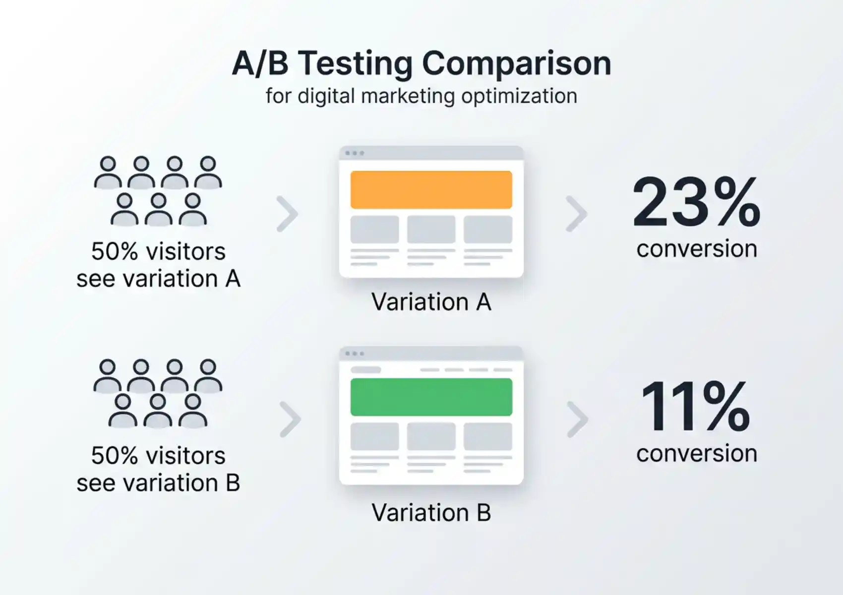 Diagram showing an A/B testing comparison with a 50/50 visitor split, where variation A yields a 23% conversion rate and variation B yields an 11% conversion rate, demonstrating how to measure A/B testing for search ads.