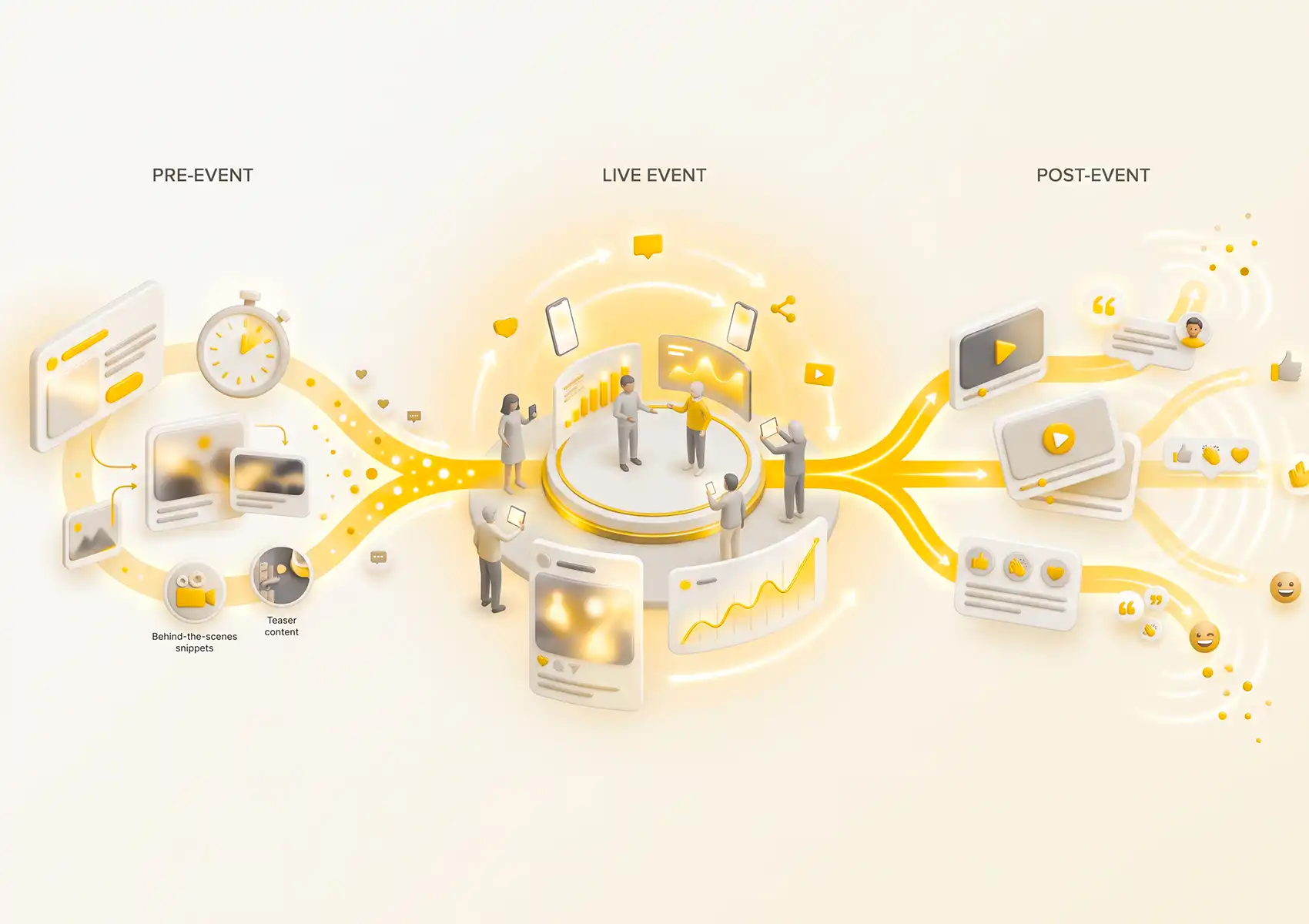 A 3D infographic detailing the pre-event, live event, and post-event stages of an organic social media marketing campaign designed by a digital agency bali.